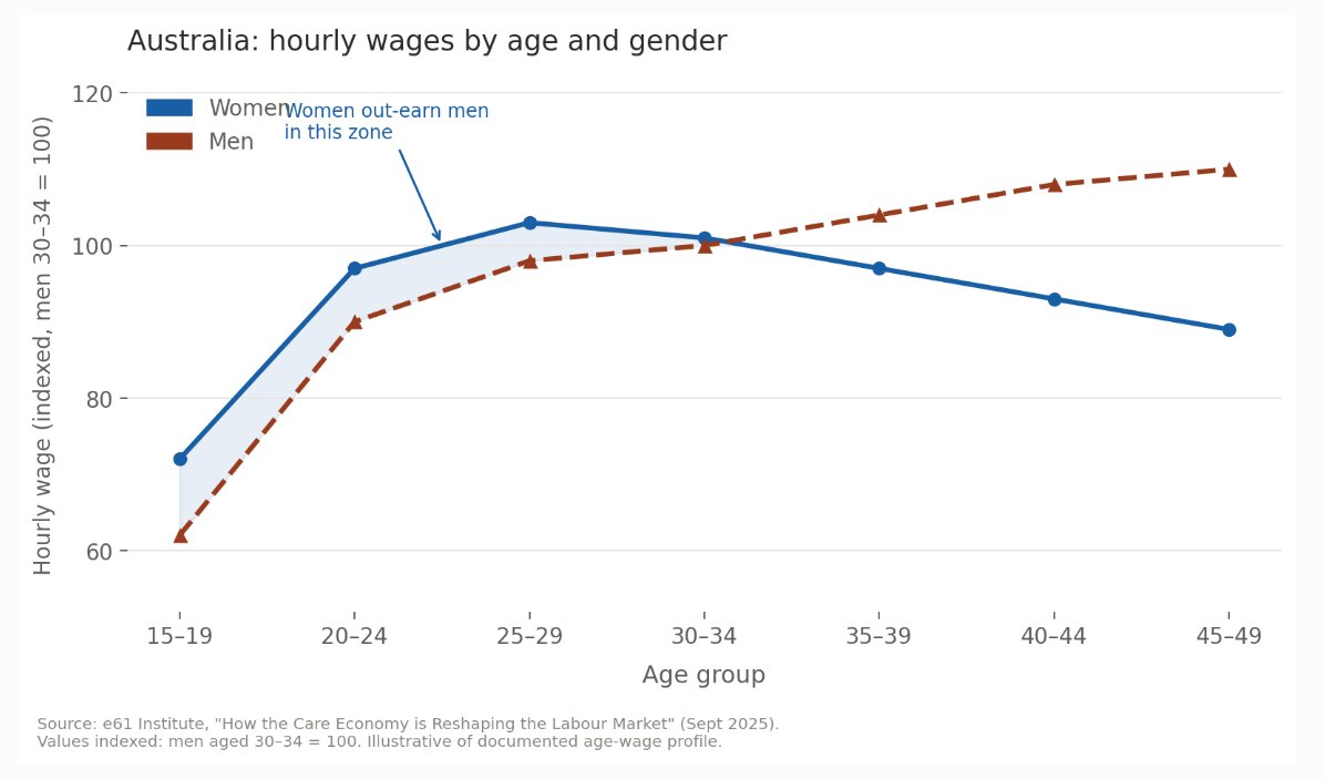 UBERSOY1's tweet photo. In Australia, young women now out-earn young men by 7-8% on an hourly basis. Female unemployment is lower. 60% more women than men graduated university in 2024. https://t.co/QO0YHHgUFJ