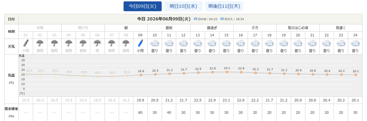 ps_paper_lab's tweet photo. 美浜区では降っていた小雨が上がりそうです。
本日も一日中曇天の予報。
涼しいのは良いですが、この時期は傘が手放せませんね💦
本日も良い一日を✨ https://t.co/21XGPQiCrz