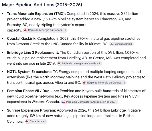 TrueEager's tweet photo. Myth: "Liberals don't build pipelines"
Fact: More pipelines were built during the Trudeau years than the Harper ones, and unlike the Harper ones, some of the Trudeau ones contributed to economic diversification
Conservatives just lie https://t.co/OgRK4CzAIA