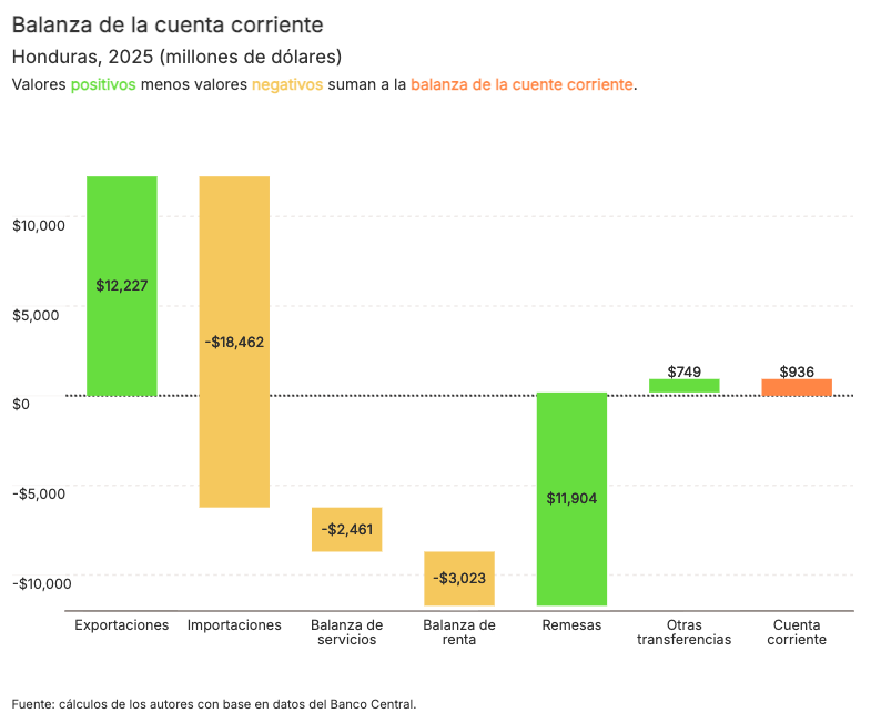 SendasOrg's tweet photo. Nuestra sostenibilidad macroeconómica depende cada vez más de las remesas. https://t.co/5JNUTDVPv5