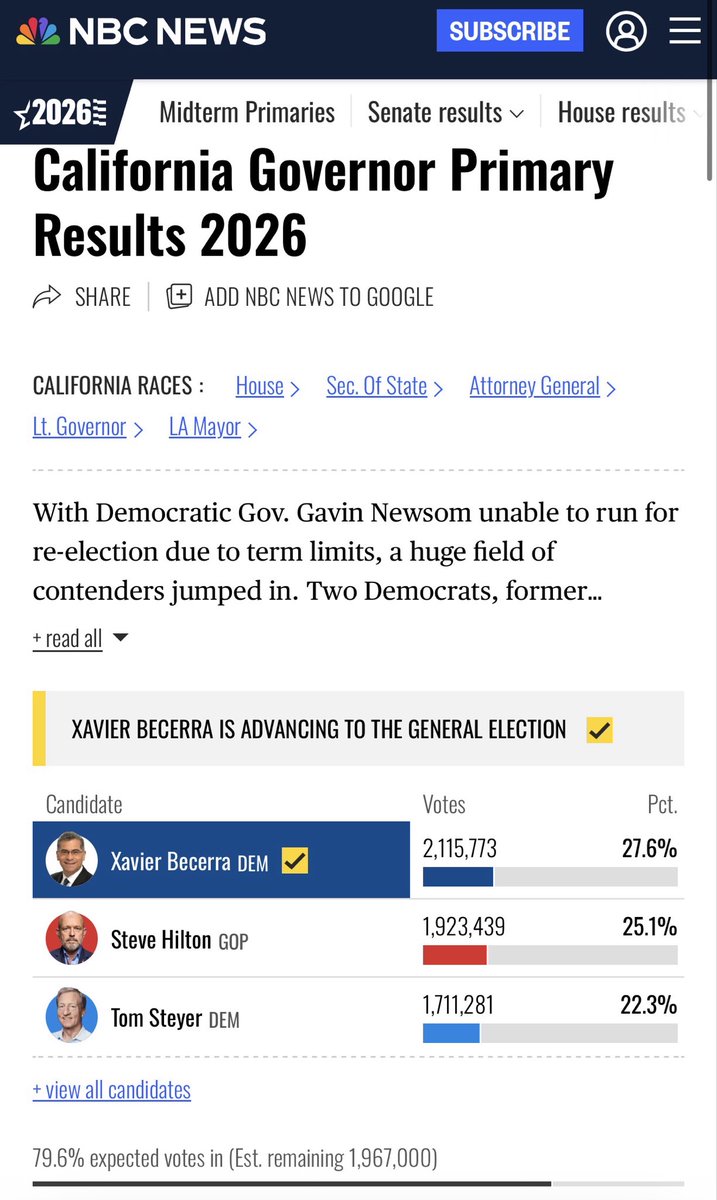 JulianAndreone's tweet photo. Steyer within 2.8% (roughly 200,000 votes) of Hilton. If he doesn’t pull off a miracle here, Katie Porter … https://t.co/6qNcw5AVyv