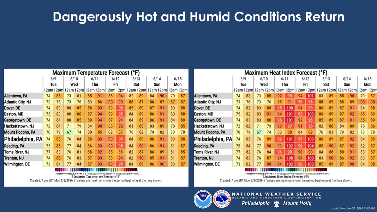 (1/3) Hot and humid conditions return this week with highs climbing ...