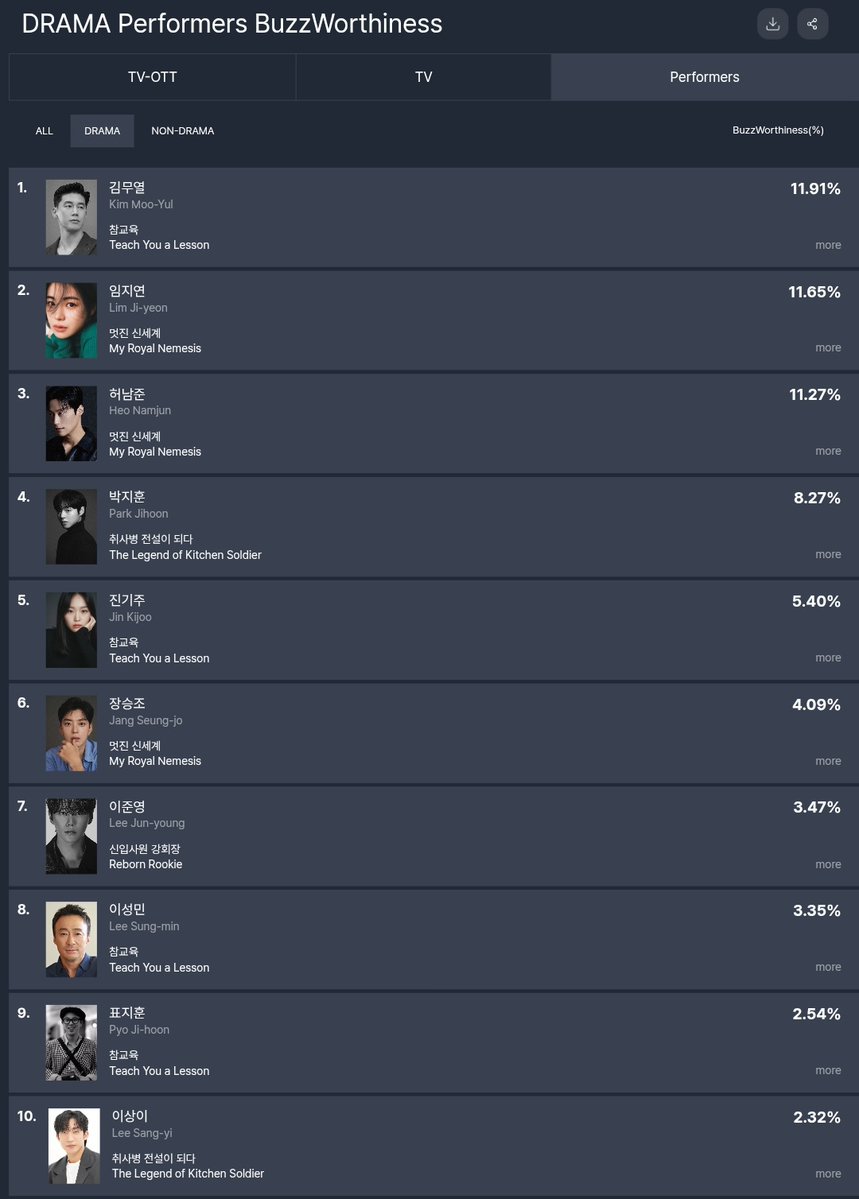 VietAnh82576's tweet photo. Top 10 DRAMA Performers BuzzWorthiness by FUNdex (9.6)
1. #KimMooYul 11.91%
2. #LimJiYeon 11.65% (+0.43%)
3. #HeoNamJun 11.27% (+0.61%)
4. #ParkJiHoon 8.27% (+0.08%)
5. #JinKiJoo 5.4%
6. #JangSeungJo 4.09% (+1.24%)
7. #LeeJunYoung 3.47% (+0.94%)
8. #LeeSungMin 3.35%
9. #PyoJiHoon 2.54%
10. #LeeSangYi 2.32%