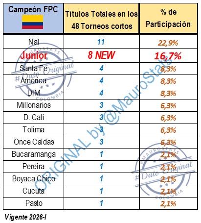 MauroStats's tweet photo. @gabrielpelaeza @robertomarrugo @ceaugolar @Maurici65884524 @alvarezelkin42 @MauricioEasylog @juan_daceron @trainnerZdg @eldoctorpelaez @MdeFrancisco12 @IDV_EC @sebabejag @jeimypaola87113 @Alejand90155646 @paulmunoz622 @Sudamericana @josasc @gisselleapa @PipeZarruk @julisalazarmeza @pacheandrade @elmago_b @TimoLirri @ManCityES @YanjaneMG @luisferpo @_DiegoMiranda @RRGacha @hk3och @Paul10White @PauloCCortes @SigfreGomez @bayern @PSG_English @en_sscnapoli @realmadriden @ManCity @acmilan @sslazio @SerieA_EN @FCBayernEN @FCBayern @andresiniesta8 @realmadrid @Arsenal @ChampionsLeague @Atleti @StadeDeReims @valenciacf @JuniorClubSA #DATAZO En 48 Torneos cortos,Junior ha logrado 8⃣⭐️
equivalentes al 16,7% de los Títulos y 2° a nivel general tras Nacional con 11 Trofeos
📋Campeonatos del🦈: 2004-II 2010-I 2011-II 2018-II 2019-I 2023-II 2025-II 2026-I🆕
✍️Los demás Clubes,están MUY lejos de los 2 primeros https://t.co/F0yMomcilu