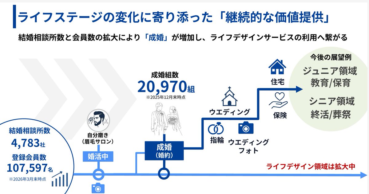 HR30799441's tweet photo. 人材業界と全く同じ構造なのが婚活市場。IBJの人力婚活サポート（相談所）が爆走する理由。

◆結論、選択肢が増えれば増えるほど、人間は迷って意思決定(決断)できない。情報過多＆多忙時代の本質的なニーズは、マッチング母数ではなくマッチング効率が大切な時代。

◆進化するAIへの相談。的確な意見はくれるけど・・
①感情伴走してくれない。
②理不尽な免責にも向き合ってくれない。
③正論が多い（反カリギュラ）。

◆ライフイベントに関して理不尽＆わがままな自分に向き合ってくれるのは人間だけ。だから人間の介在価値がめちゃくちゃ高まる。