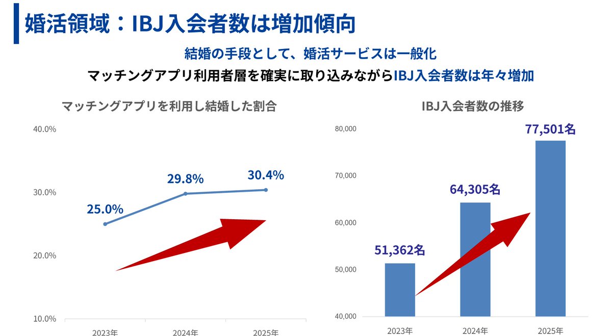 HR30799441's tweet photo. 人材業界と全く同じ構造なのが婚活市場。IBJの人力婚活サポート（相談所）が爆走する理由。

◆結論、選択肢が増えれば増えるほど、人間は迷って意思決定(決断)できない。情報過多＆多忙時代の本質的なニーズは、マッチング母数ではなくマッチング効率が大切な時代。

◆進化するAIへの相談。的確な意見はくれるけど・・
①感情伴走してくれない。
②理不尽な免責にも向き合ってくれない。
③正論が多い（反カリギュラ）。

◆ライフイベントに関して理不尽＆わがままな自分に向き合ってくれるのは人間だけ。だから人間の介在価値がめちゃくちゃ高まる。