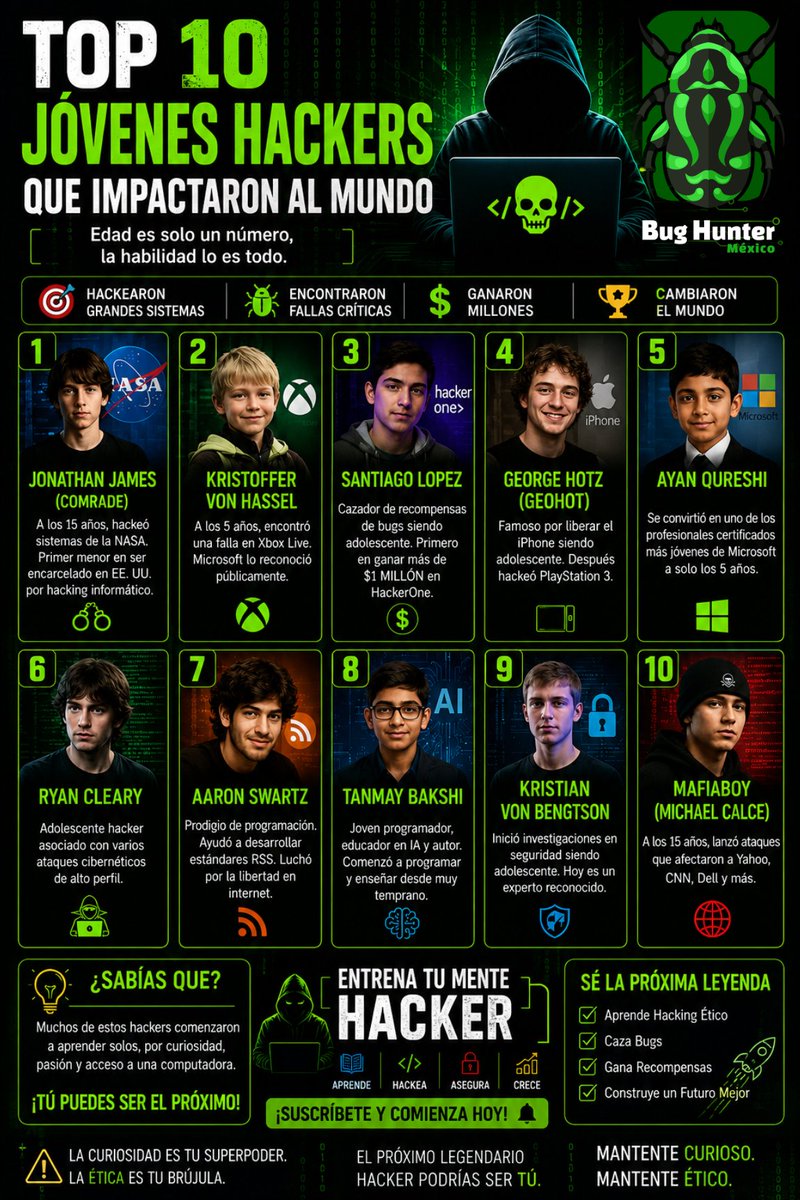 BugHunterMX's tweet photo. 🚀 Muchos de los hackers más influyentes comenzaron siendo jóvenes curiosos con una computadora y ganas de aprender.

La edad no define el talento. La curiosidad, la disciplina y la ética sí.

#BugHunterMX #HackingEtico #Ciberseguridad #CyberSecurity https://t.co/nvG5Kn5sEt