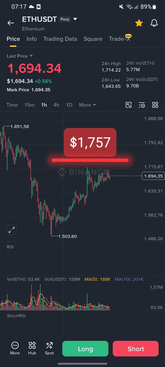 MrAlienMacro's tweet photo. 🚨 $ETH đang tiến rất gần đến thời điểm quyết định.

Sau khi sập mạnh về đáy sâu $1,503 cách đây 2 ngày, ETH chỉ có một nhịp hồi yếu sau cú bán tháo lớn mà chưa xuất hiện tín hiệu phục hồi đáng tin cậy.

Nếu ETH không thể vượt qua vùng giá $1,757 trong thời gian tới, khả năng cao thị trường sẽ sớm bước vào chu kỳ dump tiếp theo.

Ngay cả khi ETH vượt được $1,757, điều đó cũng không đồng nghĩa xu hướng giảm dài hạn đã kết thúc. Nó chỉ có thể giúp trì hoãn đợt giảm tiếp theo và kéo dài thời gian trước khi áp lực bán quay trở lại.

Hãy cẩn trọng.
#ETH #Ethereum #Crypto

Mr Alien ⧗ 
Creator of Proprietary Crypto Forecasting Models