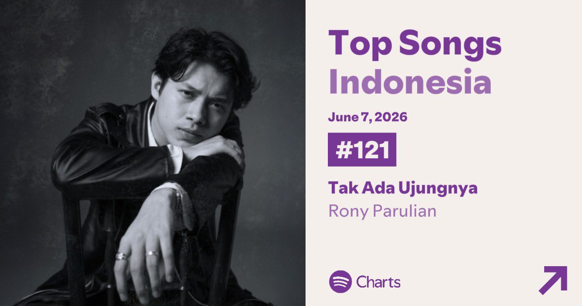 wer1streams's tweet photo. #RonyParulian on Spotify Daily Charts!

#87 Top Artist Indonesia (⬇️)
#121 Top Song Indonesia — Tak Ada Ujungnya (⬇️)
 
Ayo kencengin lagi streamingnya gengs!💪🏻🔥 https://t.co/4jRGMKi8pi