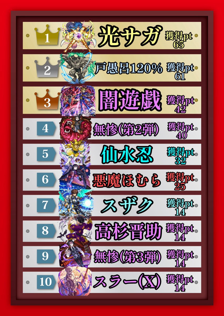 kamkam__lemon's tweet photo. 【モンスト 歴代超究極難度ランキング】
11位〜はリプに載せてます‼️‼️ https://t.co/MbT551gQK4