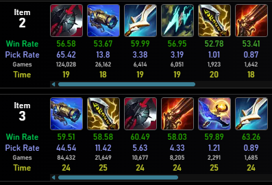 xFSN_Saber's tweet photo. Manamune Senna Tech Confirmed Broken (60% winrate upon completing item)

Tear gives you infinite sustain and a JOAT stack

finish manamune after Statikk + Black cleaver (BC first vs double all in botlane)

Can play for IE + Hexoptic package after, or Dusk and Dawn/PD apparently https://t.co/VFfaImZmY6