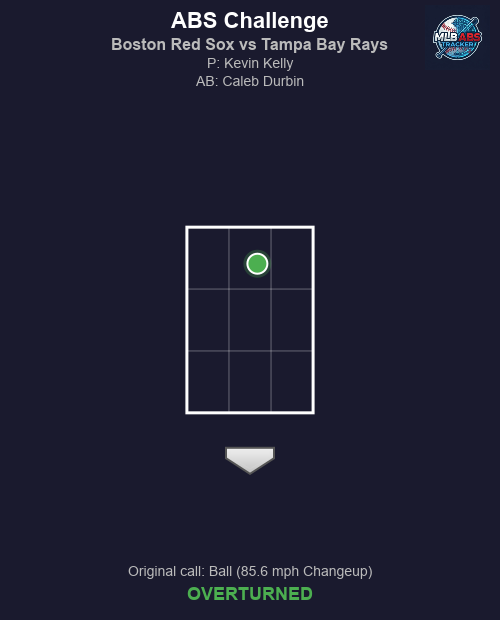 MLB_ABS's tweet photo. ⚾ ABS Challenge! Boston Red Sox vs Tampa Bay Rays

Top 7 | Tampa Bay Rays challenges
🏠 HP Umpire: Alan Porter
🎯 Kevin Kelly to Caleb Durbin
📢 Original call: Ball (85.6 mph Changeup)
✅ Result: OVERTURNED!

#MLB #BaseballTwitter #ABS #DirtyWater #RaysUp https://t.co/7x9qyxhwRl
