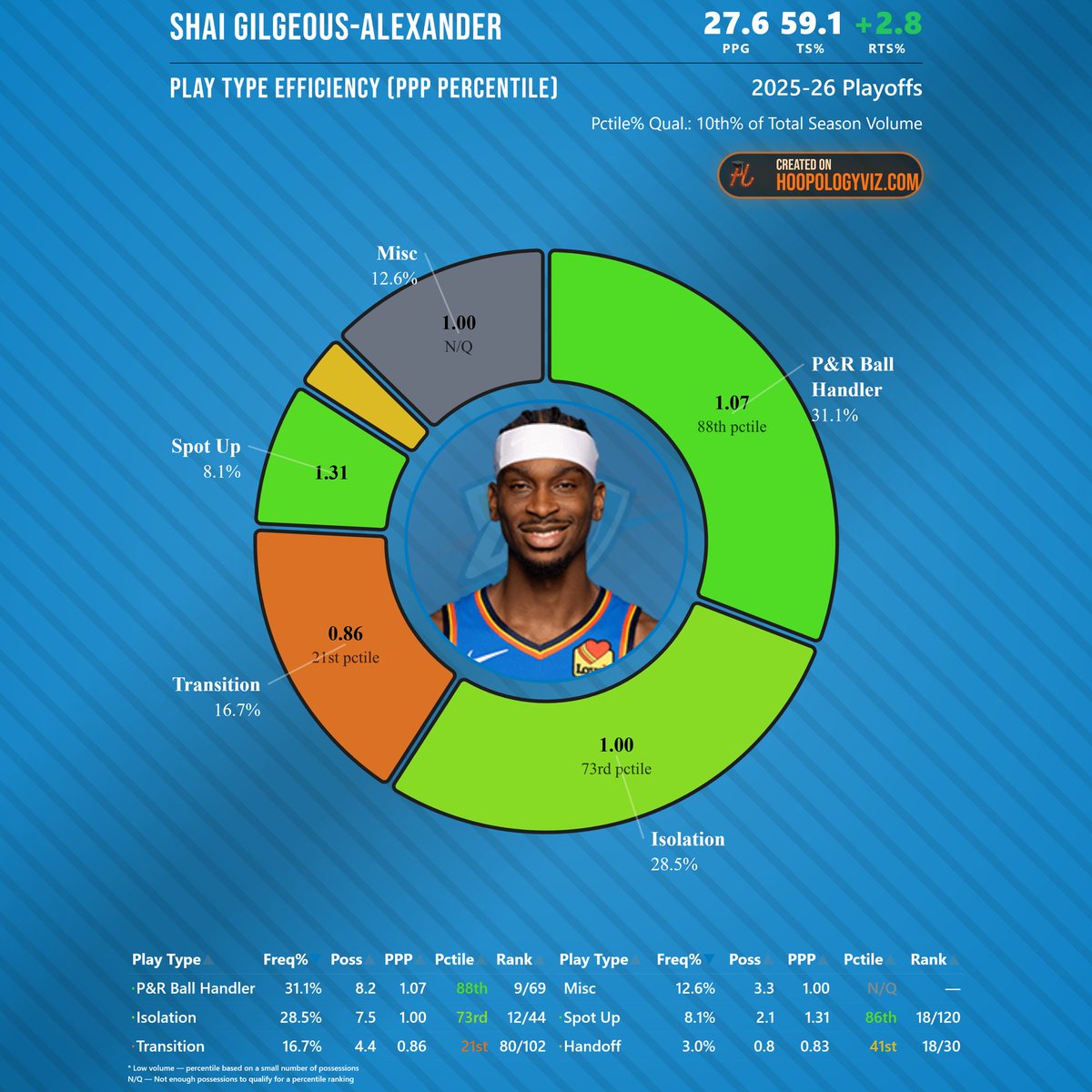 TooGoodToTank's tweet photo. SGA 2026 Playoffs:

🏀Most points created, 2nd most PRA

🚀Best spacer w/ least gravity from teammates

🫳King of potential assists × unassisted FGs

🦾Drives+++ Pullups+++ Midrange+++

📈Volume+efficiency everywhere

AGAINST *GREAT* DEFENSE. JDUB &amp; AJAY OUT *MOST* OF OKC'S GAMES https://t.co/TpZS6sD24I