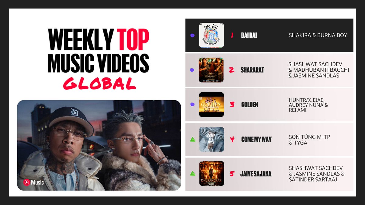 youtubemusic's tweet photo. “Come My Way” is moving worldwide. #SơnTùngMTP and @Tyga land at #4 on the Weekly Top Music Videos Global chart → https://t.co/NCeNMuymFJ https://t.co/h3pwd4Vka5