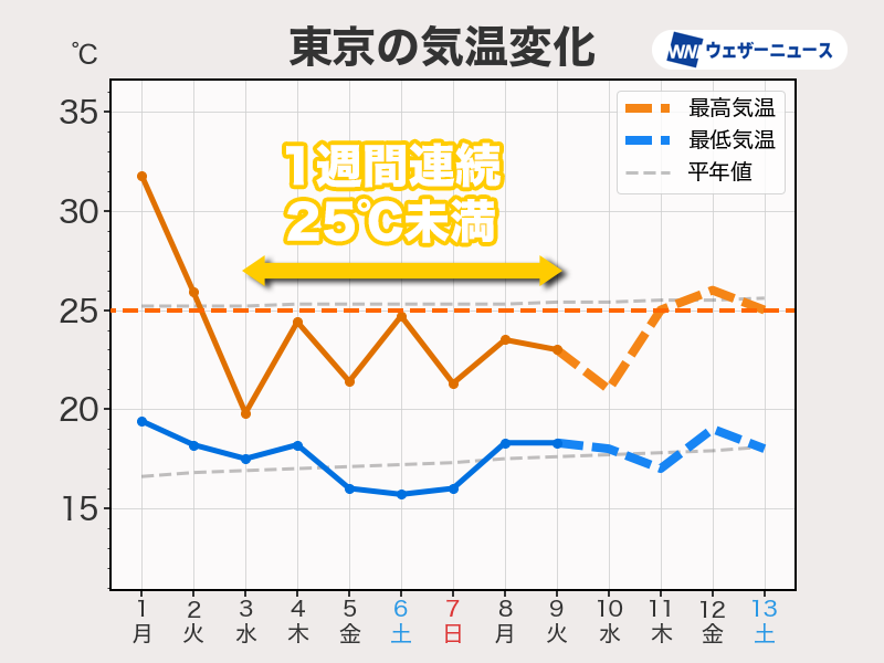 関東は気温が上がりにくい＞ 関東は今日9日(火)も朝からすっきりしない