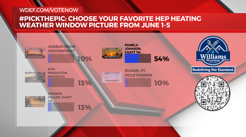 wdefnews12's tweet photo. Congratulations to @WDEFNews12 viewer Pamela Johnson taking the most votes for the weekly HEP Heating #WeatherWindow Pick The Pic contest.
More polls available at https://t.co/KUFxQ3tMfJ https://t.co/3dCVABrHZj