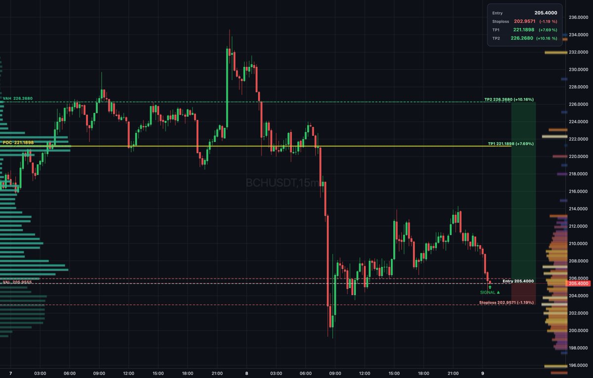 Daily_T_Setups's tweet photo. $BCH auction rotation shows buyers absorbing below VAL at 205.955 with a thin book around value. Entry at 205.600 with bullish delta divergence confirms absorption. Targets TP1 at 221.190 and TP2 at 226.268 for measured extension. #BitcoinCash #Orderflow https://t.co/5Z6Cqh4pha