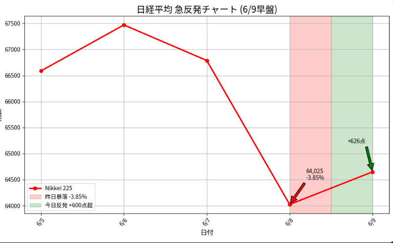 mijutasan1105's tweet photo. 🚨日経が600点超急反発！でも騙されるな…死猫反発か？本物の底か？
【6/9早盤】
昨日-3.85%暴落（64,024円）、AI半導体が血の海…
今朝突然反発！でも追証爆倉の叫びが続いてる。
主力が見てる3銘柄：
・Kioxia（285A）
熱度No.1。一時74,500円まで跳ねたが、7.4万上は売りが重い。7万割れ待ちが正解？
・東京エレクトロン（8035）
58,030円まで戻したけど出来高減。まだ落ちるナイフ注意。
・ソフトバンクG（9984）
8,940円（+2.7%）まで回復。孫さんのAI期待で必死に守ってる。
俺の直球：
AI需要は本物。これは牛市の健康調整。
落ちるナイフは掴むな。打折で拾うチャンスは逃すな。
あなたは今抄底派？それとも様子見派？
コメントで持倉晒せorブチ当ててくれ👇

#日経平均 #日本株  #半導体株