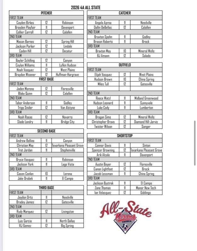 Cayden_Birkes's tweet photo. Blessed to make first team all state pitcher and also state tournament team as a pitcher. @rocketbaseball @CTXAthletics https://t.co/d6zS27YnGv