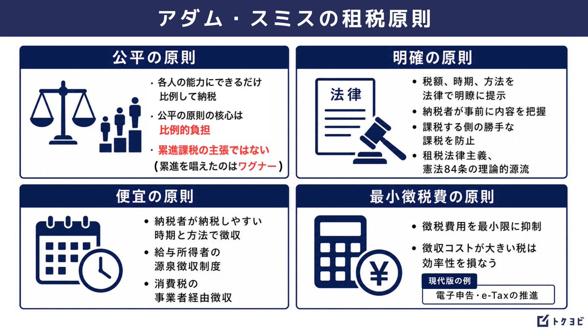 アダム・スミスの租税4原則、フルで言えますか？📚 💡「国富論」で示
