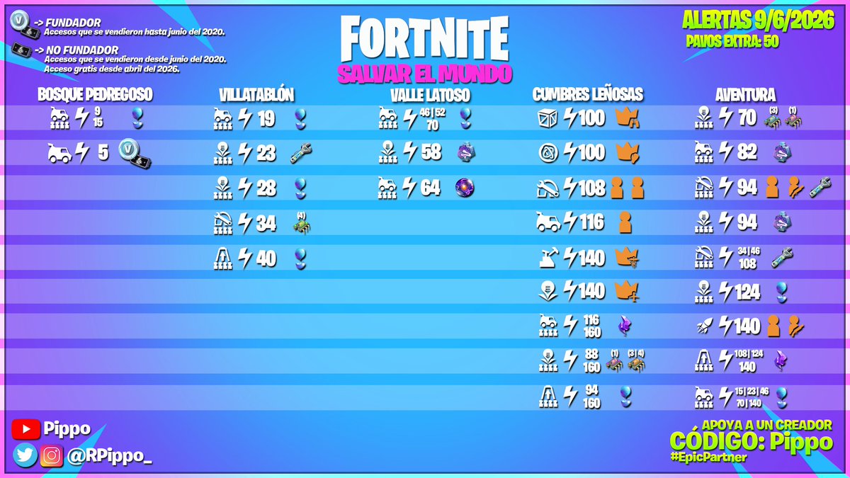 RPippo_'s tweet photo. 50 paVos extra en alertas de #Fortnite Salvar el Mundo

- Más misiones: https://t.co/JFxICnMHeU

- Aventura: https://t.co/MMRYd6vmri https://t.co/byNmM7lEJI