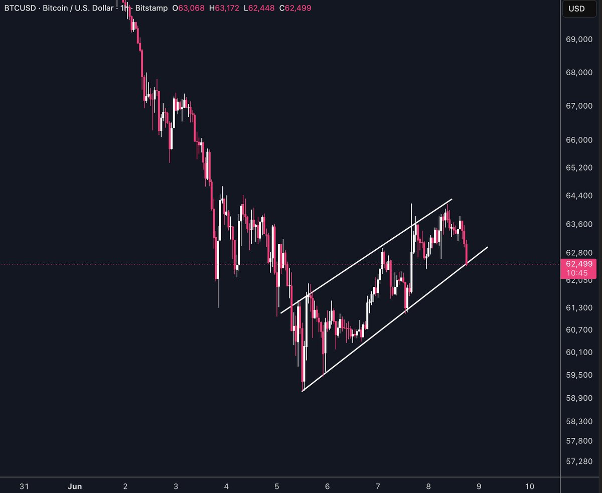 evan_doji's tweet photo. More pain for $BTC with this bear flag on the 1hr https://t.co/eTpMjAotPk