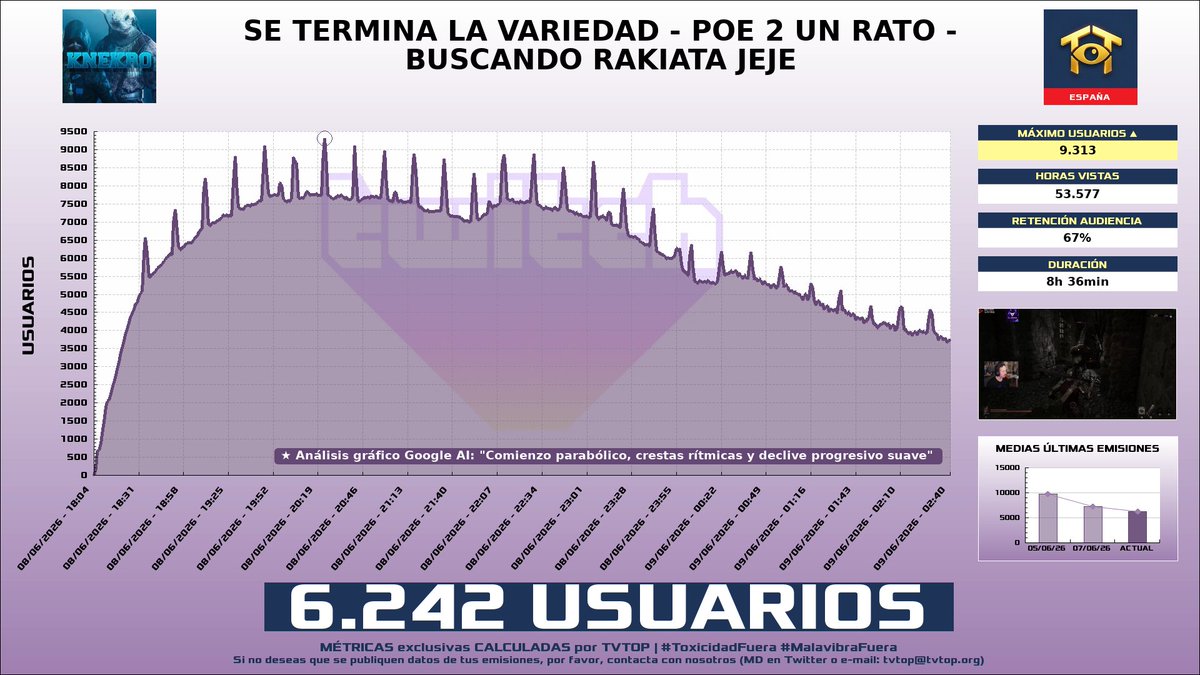 tvtop_es's tweet photo. ¡#KNekro 👴🏽🎮 HA EMITIDO en #Twitch! 🇪🇸 Nuestros datos 🧐 :

▶️ MEDIA USUARIOS 👁️ : 6.242
▶️ MINUTO DE ORO 🔥 : 9.313 [20:23h]
▶️ HORAS VISTAS ⌚️ : 53.577

#JustChatting #AnotherDoor #MineGeonRenegades #PreludeDarkPain #MortalShellII #AGameAboutOpeningaChest #PathofExile2 https://t.co/CTzxuI7nxc