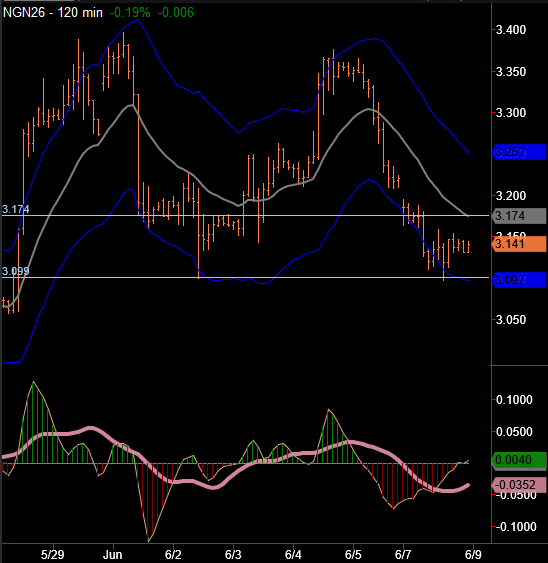 KylePotter9's tweet photo. Natural Gas 120 min - 20 period ema comes in above at 3.174

#NG_F

https://t.co/4Dqr15jYa3 https://t.co/HD3qB22C1b