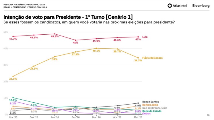 gramsciflu's tweet photo. O que não querem que você saiba.
Lula abre 13% em relação ao tariFLAVIO https://t.co/9Vxp1oneiH