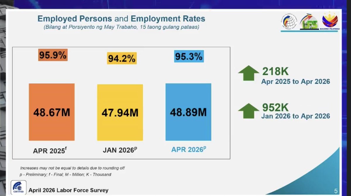erika_snking's tweet photo. Breaking: The Philippine unemployment rate rose to 4.7% in April 2026 versus 4.1% in April 2025. Month-on-month the rate declined in April versus the 5% reported in March. @bworldph https://t.co/aqO971vTb9