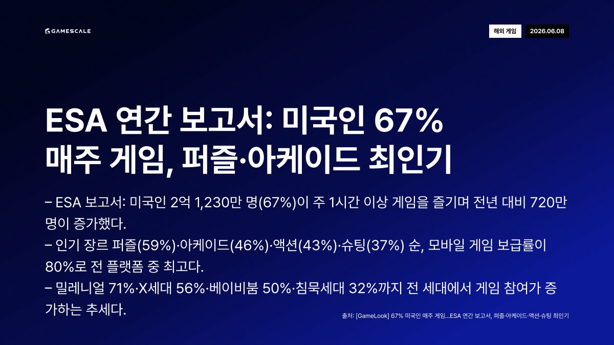 GameScale_'s tweet photo. 6월 9일 (화) 데일리 인사이트
#네오위즈 #신임대표 #박성준 #개발자 #ESA #보고서 #게임 #소비자 #미국 #엔비디아 #SK하이닉스 #AI팩토리 #한국 #피지컬AI #글로벌 #젠슨황 #스타트업 #AI https://t.co/ihOlZdLaJe