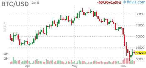 MasterCharts's tweet photo. #Bitcoin: BTCUSD $BTCUSD DOWN 0.5094%! Last at $62746.6797 on June 9, 2026 at 02:00AM https://t.co/eBjoueLdfY #Crypto #MasterCharts https://t.co/zm0ZyCvLeJ