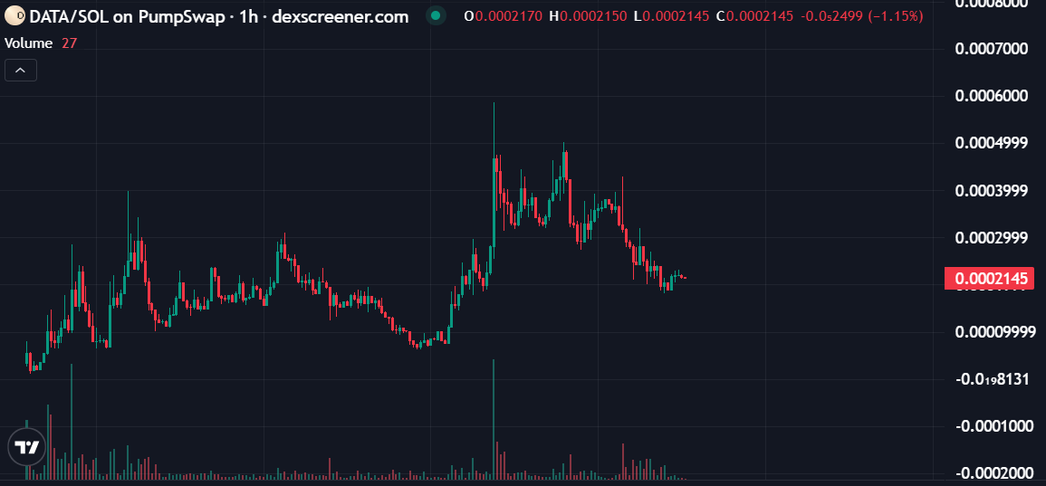 DaxMainCrypto's tweet photo. 随着围绕该项目的讨论不断深入， $DATA 开始受到关注。@DATAHEDGEAI

AyLn7YdHqh3pGSNC1YrdEtEdSCVjG7BxQedxBvkTpump

团队驱动的应用程序发布自然会将讨论的焦点转移到实用性上：市场开始质疑它是否真正为用户创造价值，或者是否能带来可持续的盈利机会。当这种不确定性缺乏明确性时，价格走势往往会反映出来，导致市场出现不确定性和波动。

但当信誉度成为关注焦点时，市场关注点会迅速转变。

“黄金认证”的引入成为参与者关注的关键信号。市场的下一个问题不再仅仅是产品的实用性，而是获取途径：获得认证有多难？需要达到哪些标准？

如果认证过程被认为是经过严格筛选的，并且有强有力的验证支持，那么市场情绪可能会迅速转变。在许多情况下，这种被认可的合法性会成为价格大幅调整的催化剂。

归根结底，重要的往往不仅仅是建成了什么，而是它在市场眼中显得多么可信。

一如既往，在做出任何财务决策之前，请务必自行研究。