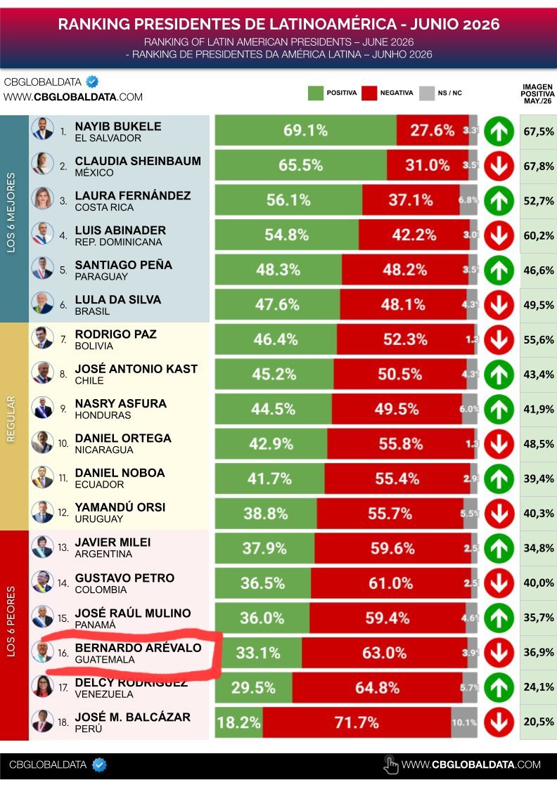CEDEguate's tweet photo. Resultados de @BArevalodeLeon... 

Pd
Cuando un presidente da premios a la corrupción, no es del agrado de la opinión pública. https://t.co/T0YQSCf238