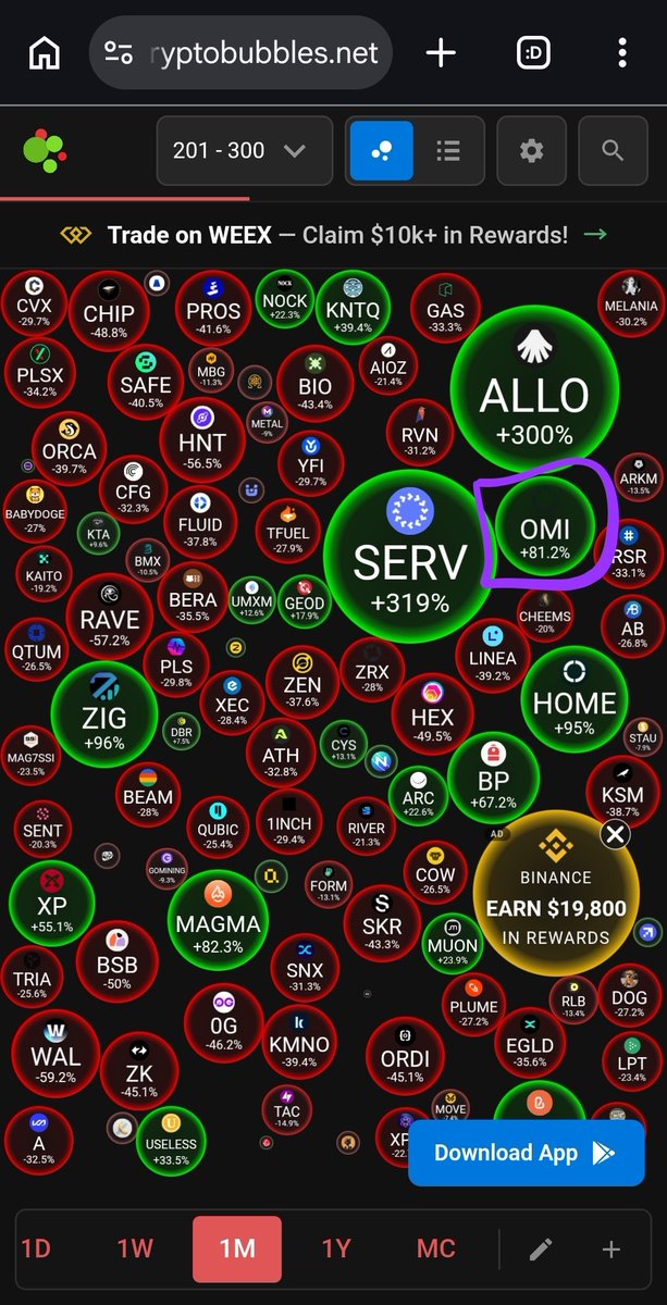 Realxerolegacy's tweet photo. $omi is now 200-300 ranking in crypto bubbles. 

They say when tide is low, you know who are the real winners and who all were drown/drowning. 

Clear example here. When the tide is up again, where will we go to? comment ⬇️!

#top100  @coinbase @veve_official @ecomi_ @FosterHilt https://t.co/5X012SYXkB