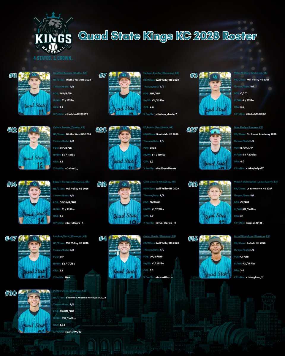 qskingsKC2028's tweet photo. Roster for Summer 2026!
Lots of talent on this team!
@cashton83263099 @colton12_ @Barrettcarb_14 @DaltonWC30 @hudson_dumler7 @PaulDavidFrantz @Cruz_Garcia_18 @Jaxon4Harris @NicholsMil38271 @JakePhelps27 @MasonM40146 @jslaughter_9 https://t.co/gKRTTal2vE