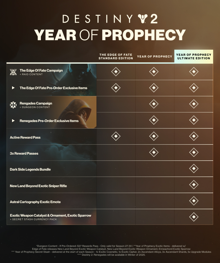 omiejay's tweet photo. @Destiny2Team Hi, I haven't played since Echoes Heresy ended so I don't own any Year of Prophecy content yet.
Is this still the latest information on which edition gives you what?
Is the New Land Beyond and Exotic Catalyst still locked to Ultimate Edition? https://t.co/UZ8o8T0jNi