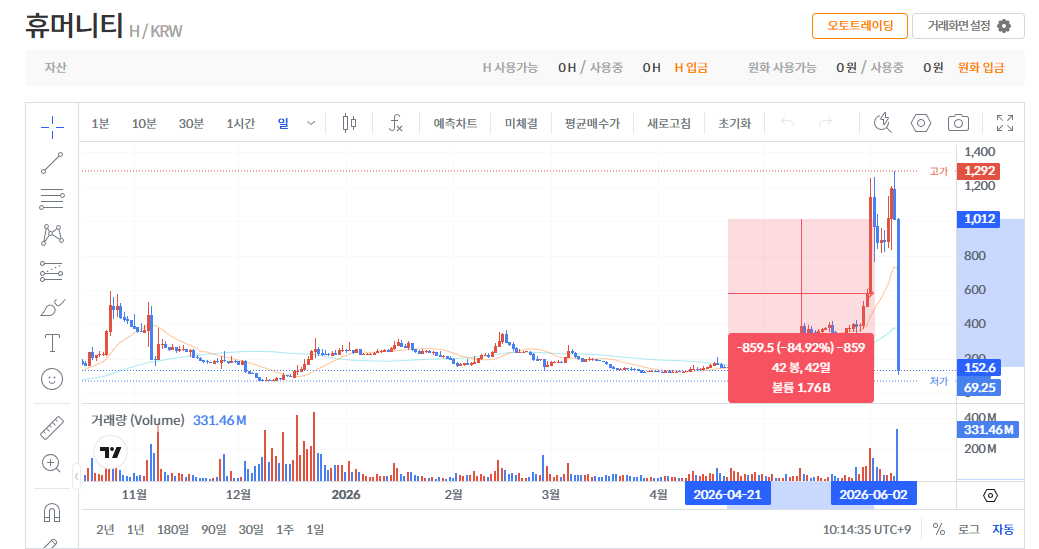 bugerpepper's tweet photo. 오늘도 평화로운 코인시장

휴머니티 한방에 -90% ㄷㄷ😱😱😱😱 https://t.co/X4JtL1xiNB