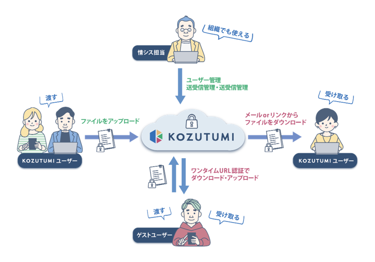 Kozutumi_jp's tweet photo. 重要ファイル転送プラットフォーム #Kozutumi 公式アカウントを開設しました！📦  
「さよなら、パスワード付ZIPファイル」を掲げ、ウイルススキャン不可や誤送信といったPPAPの課題を解決します。
圧縮不要、送信取消もブラウザ上で簡単に行えます。 
 ＼まずは無料でお試し／https://t.co/4q2t3MdyP1 https://t.co/IwkE7H617v