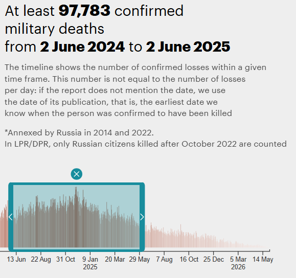 ArmchairW's tweet photo. Something has the Ukrainians spooked - spooked enough that they're now just randomly attacking whatever civilian targets they can reach in a thrashing fury rather than trying to hit anything of military value.

In fact Russian losses are way down even per pro-Ukrainian sources. https://t.co/WDfdvIgByT