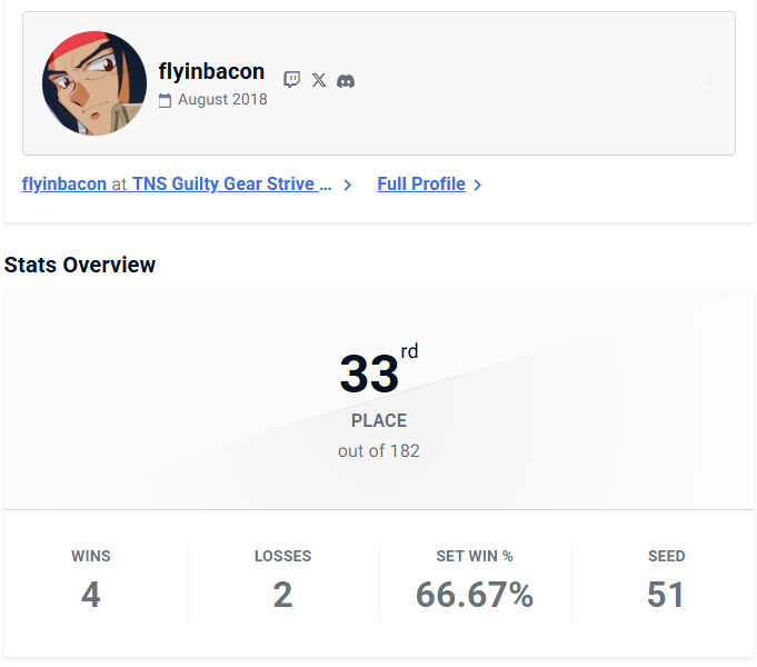 flyin_bacon's tweet photo. Managed to drag myself into top 48 after a rough start. Haven't entered in a bit so I gotta derust before EVO. https://t.co/UH0rgsXcGG