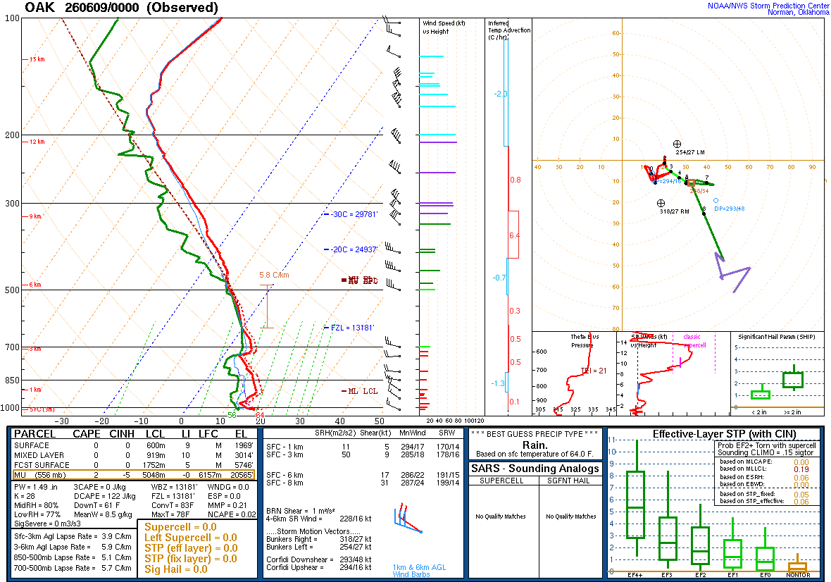 The Oakland sounding as of 5 PM this evening, showing a dry layer starting around 15 thousand feet above the surface and extending through the surface. This dry layer is evaporating the raindrops, leaving the lower elevations dry.
