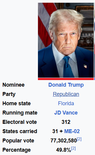Hawry_TV's tweet photo. @Trav_Brown512 @pamturbo @espn Under 50% means he didnt win the popular vote, no one won the popular vote in the last election. https://t.co/p7RO2iTkQ0