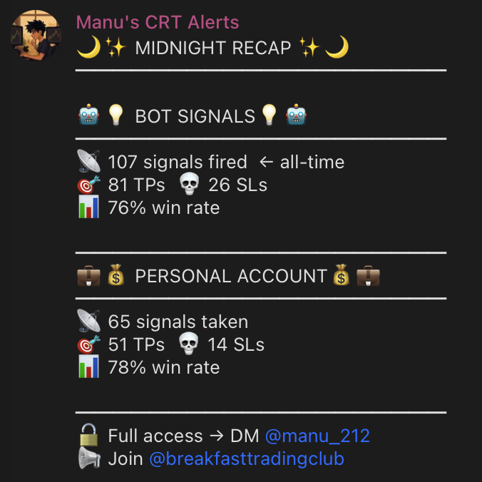 _manu212's tweet photo. The bot had a clean 24 hours.

+22.6% on personal account. 

14 winning trades. SOL, DOGE, FARTCOIN, BTC — both short and long bias, all called in advance, all automated.

No manual discretion. No hopium. 

Just pattern + execution.

The bot runs 24/7 and posts every signal live in the channel before entry.

Give away soon?

Join  https://t.co/Z4eqVjUi2N