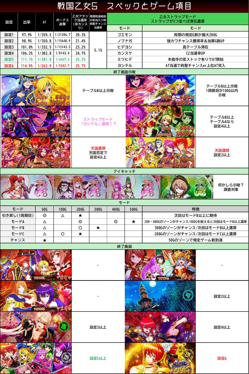 divo_x_central's tweet photo. 【L戦国乙女5　スペック表】
取り急ぎ作りましたので間違ってたら近日修正します！ストラップモード内容とモード示唆を組み込んでいます、まだ分かっていない所は埋めていませんので分かれば更新もしていきますので、とりあえずの参考にお使いください！
