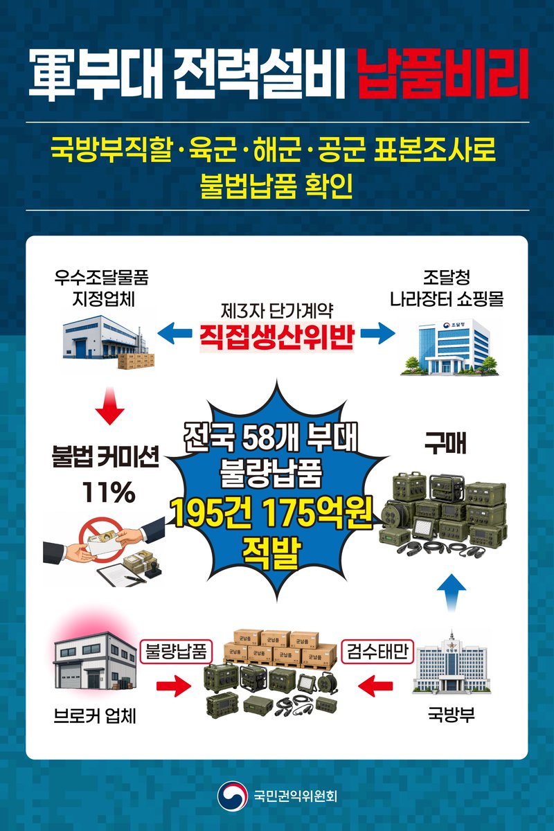 loveacrc's tweet photo. ⚠️저가 규격미달 전기설비,
특허가 있는 고가 우수조달물품으로 속여
수년간 전국 군부대에 납품한 업체 적발!

자세한 내용
✔️https://t.co/r4rHrgyfs8
#대한민국정부 #국민권익위원회 #제도개선 https://t.co/fae9rtBTDX