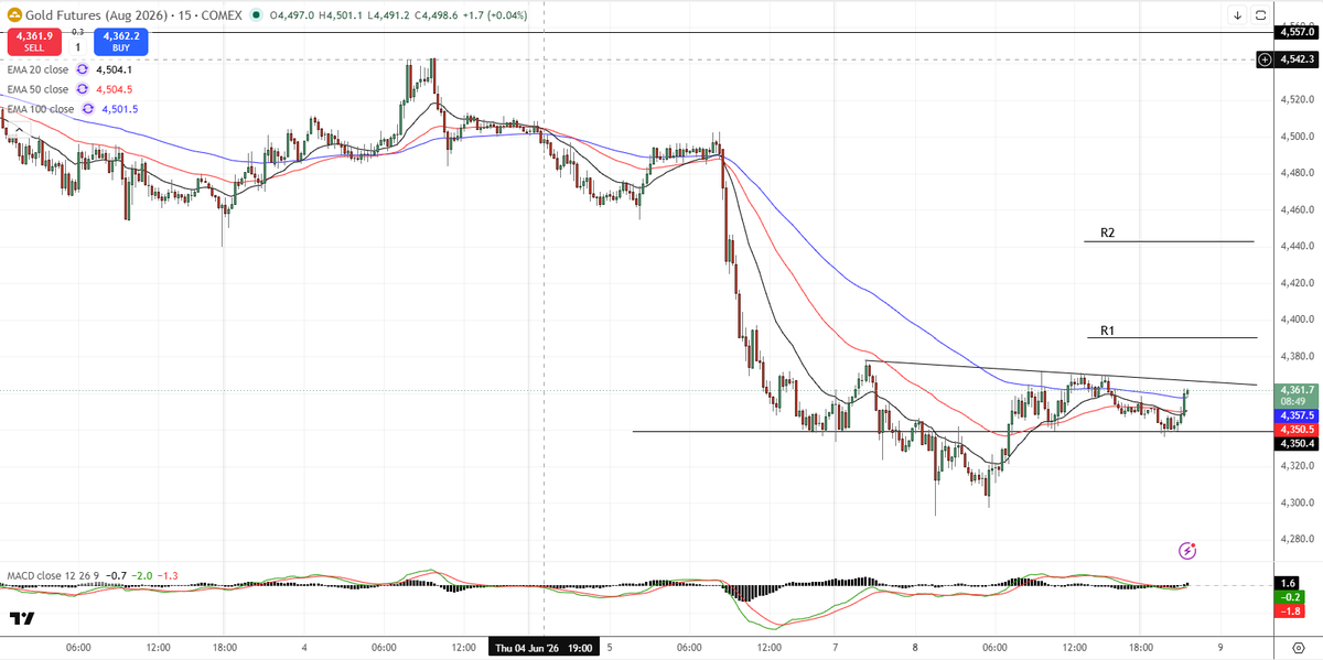 FutureMarketDay's tweet photo. $GC Watch the break on gold! Looks like price action going for it! https://t.co/gs0mwvWWNh