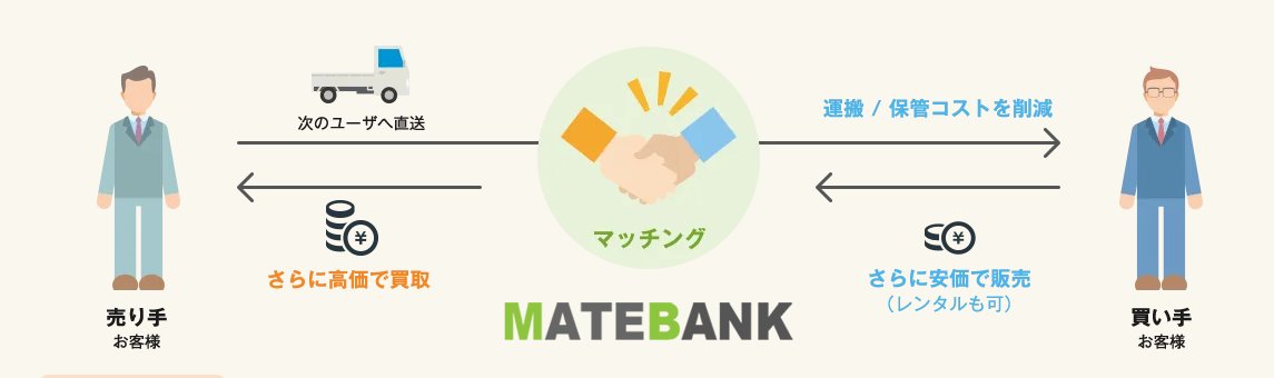 matebank's tweet photo. 【マテハンもマッチングの時代】
マテバンクではマテハンの「リユースマッチング」というサービスを提供しています。

「すぐに手放す必要はないけど、高値で引き取ってくれる人がいるなら売却してもいいかも...」

サイトへの掲載はもちろん無料です👌
#企業公式相互フォロー https://t.co/dl2fENGXIh