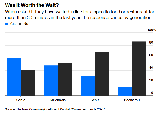 HedgeFundDiary's tweet photo. Long lines for restaurants, bakeries, and trendy food concepts are a sign of economic dynamism and social-media-driven demand. But as an investor, I'd take it in a different direction - the interesting insight is that the line itself has become part of the product.

Historically, companies competed on product quality, price, and convenience. Today, many consumer brands compete on visibility and cultural relevance. A 1-hour wait for a sandwich is objectively inefficient, yet consumers willingly participate because the experience signals status, authenticity, or belonging. The article cites surveys showing a significant portion of Gen Z and Millennials have waited 30+ minutes for specific foods, often motivated in part by social media.

From a public equities perspective, that's important. The highest-multiple consumer businesses increasingly aren't selling just products, but also attention.

A line outside a store is effectively user-generated advertising. Every person waiting becomes a marketing asset. Every TikTok post lowers customer acquisition costs. Every viral queue creates scarcity, even when supply isn't actually constrained.

This helps explain why certain restaurant concepts, beauty brands, athletic apparel companies, and consumer platforms achieve outsized valuations relative to their current earnings power. Investors aren't paying for today's cash flows. They're paying for evidence that a brand has become culturally embedded.

The challenge, of course, is that cultural relevance is not the same thing as durable competitive advantage. A line can be a moat... Or it can be a symptom of a fad. The investing question isn't whether people are willing to wait in line today, but rather whether that attention compounds into repeat purchases, pricing power, and long-term customer lifetime value.

That's the difference between the next $SBUX and the next frozen-yogurt craze.