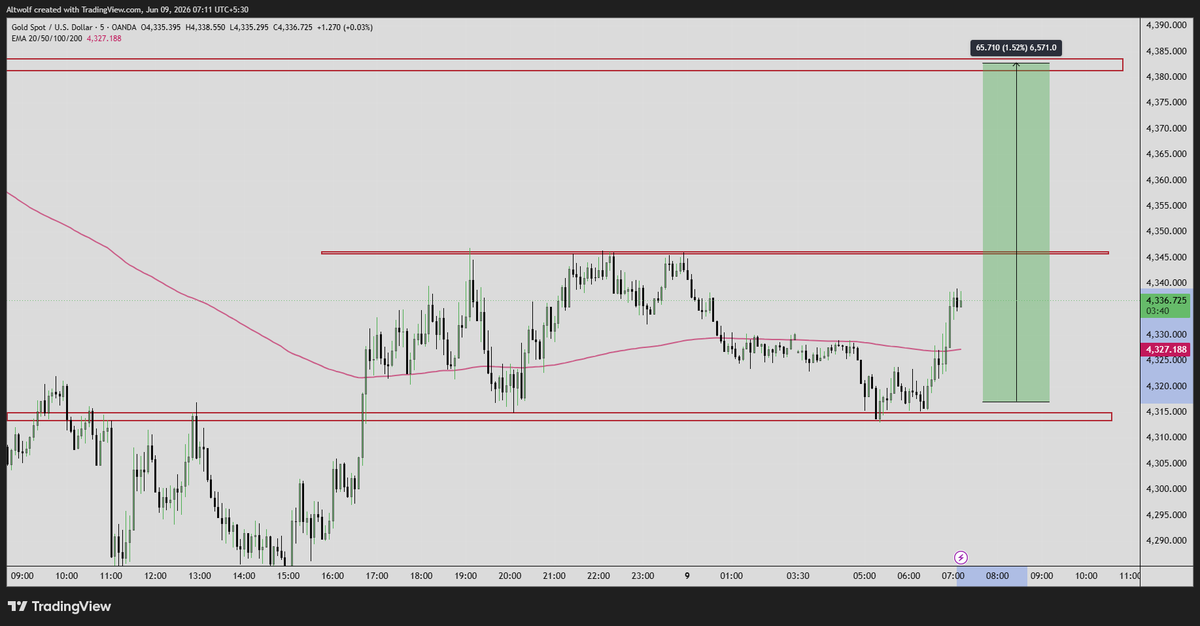 AltwolfCrypto's tweet photo. $XAUUSD Chased 2.2k pips
up by 8k$+ 

#XAU #XAUUSD #GOLD https://t.co/qJ7OxNue1m